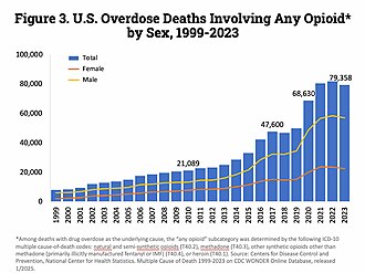 Opioid epidemic in the United States
